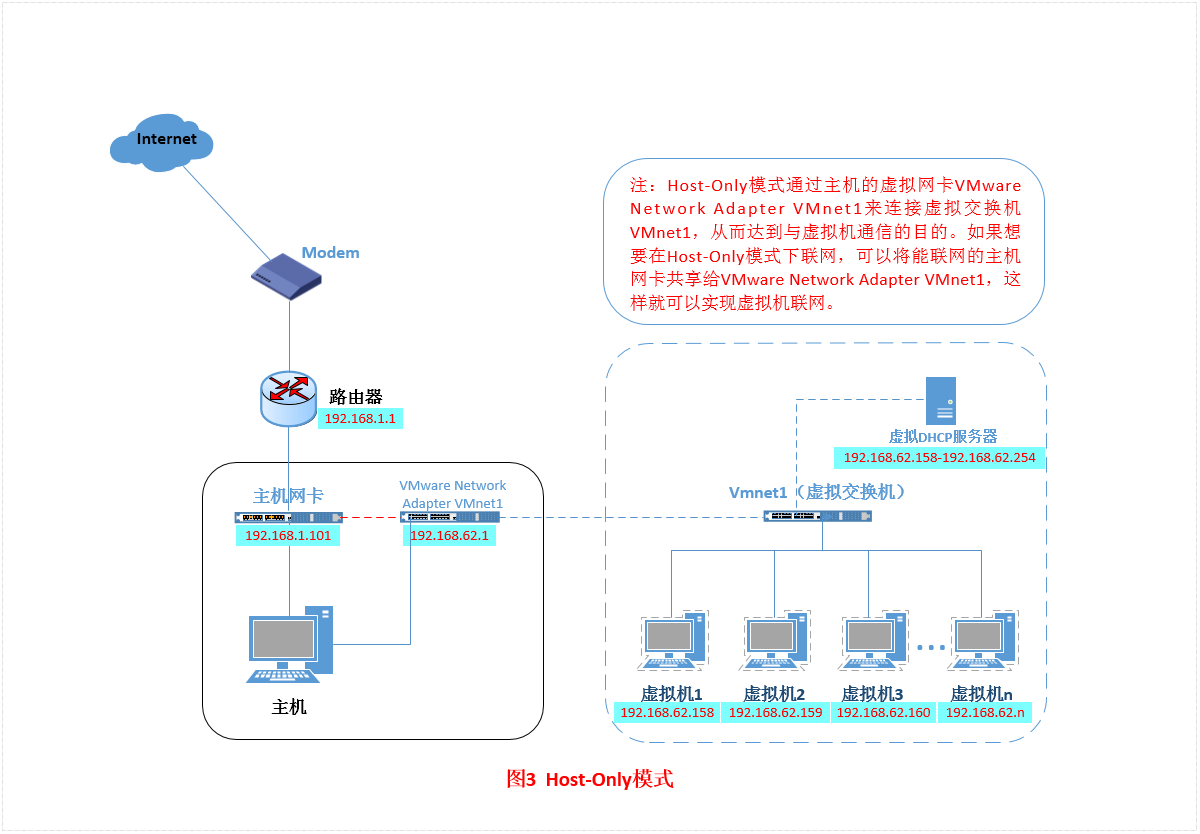 VMware虚拟机的三种网络模式