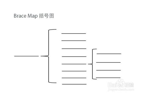 教你正确选择思维导图类型