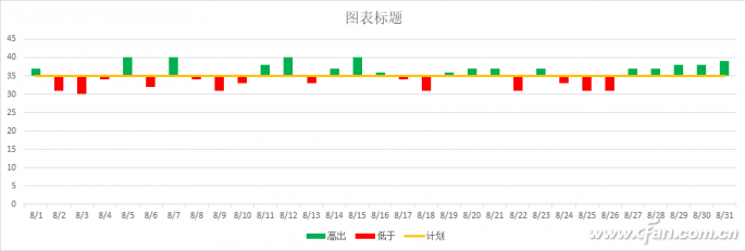 柱形图变形实现图表特殊标记的技巧-4