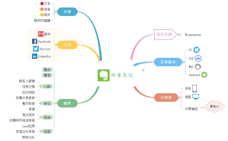 让你的思维导图轻松导入印象笔记中