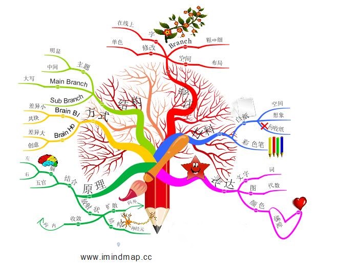 iMindMap怎么画流程图？iMindMap画流程图教程分享