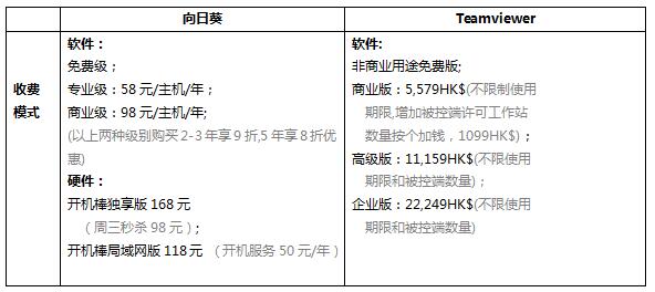 向日葵和Teamviewer全方位PK