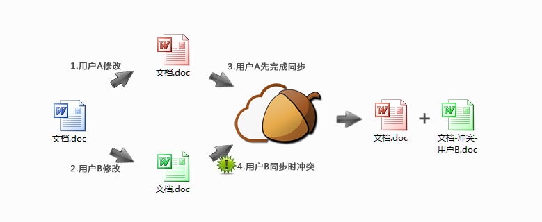 坚果云出现文件冲突怎么办？如何解决？如何避免？(图1)