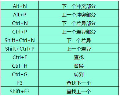 Beyond Compare文本合并快捷键