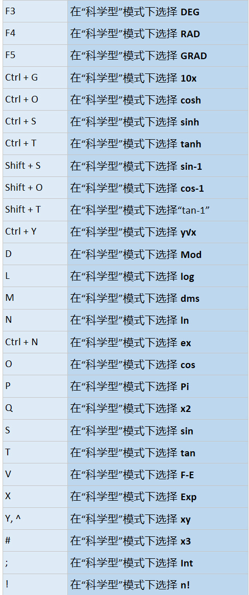 Win10技巧：Windows 10 计算器的键盘快捷方式