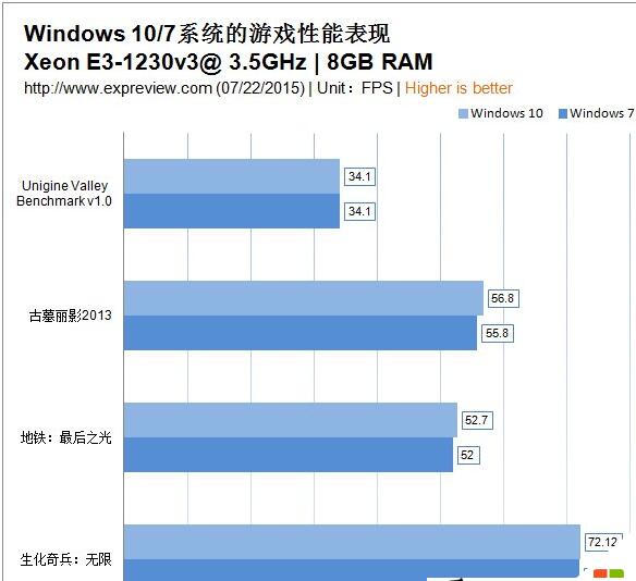 Win10和Win7比哪个更快哪个系统更好用？2.jpg