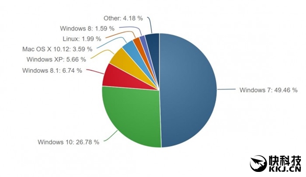 面对勒索病毒Win7系统份额不减反增-Win10系统下载
