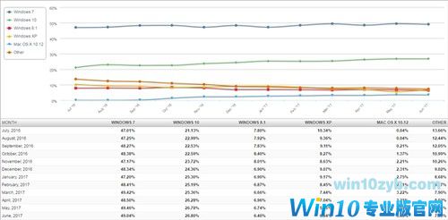 Windows 10全球份额仍只有26.80％ 不免费没人要2.jpg