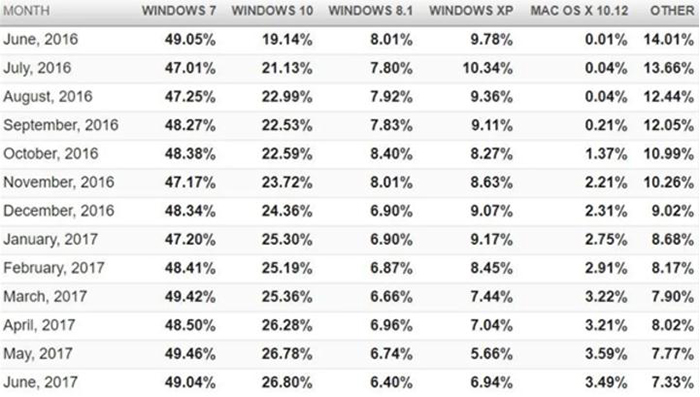 Windows 7系统49.04%的份额远远高于Windows 10.jpg