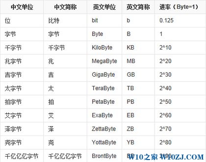 Win10系统下存储容量的单位是什么！存储容量单位换算.jpg