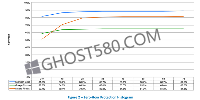 NSS Labs在Windows 10上找到Edge比Chrom更安全2.jpg