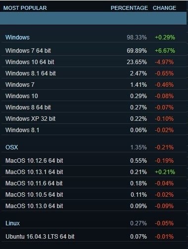 Win10份额不断增长，但游戏方面仍然选择Win72.jpg
