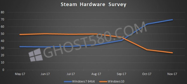 Win10份额不断增长，但游戏方面仍然选择Win71.jpg