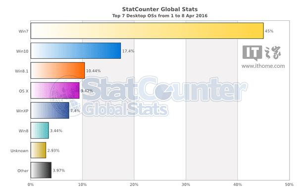 Win10系统有什么优势，真的能取代Win7嘛？1.jpg