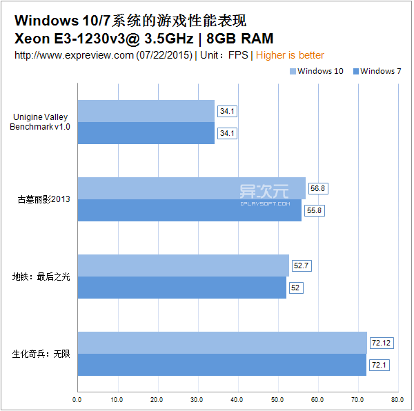 win10比win7流畅么,win10比win7哪个系统更流畅(1)