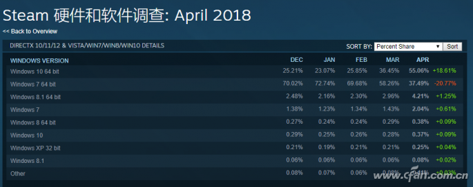 Win10系统成第一大游戏系统！简单设置后更好用
