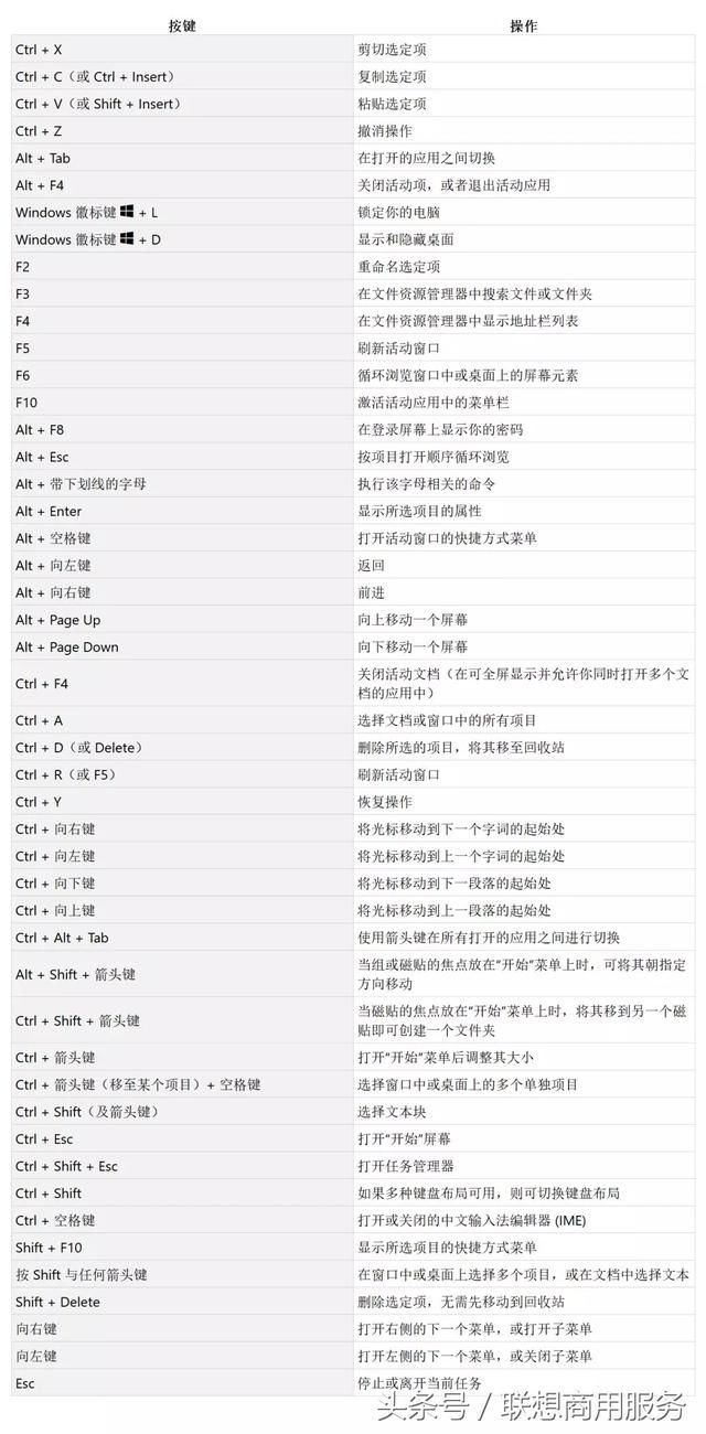Win10 系统有哪些快捷键让你6的飞起？