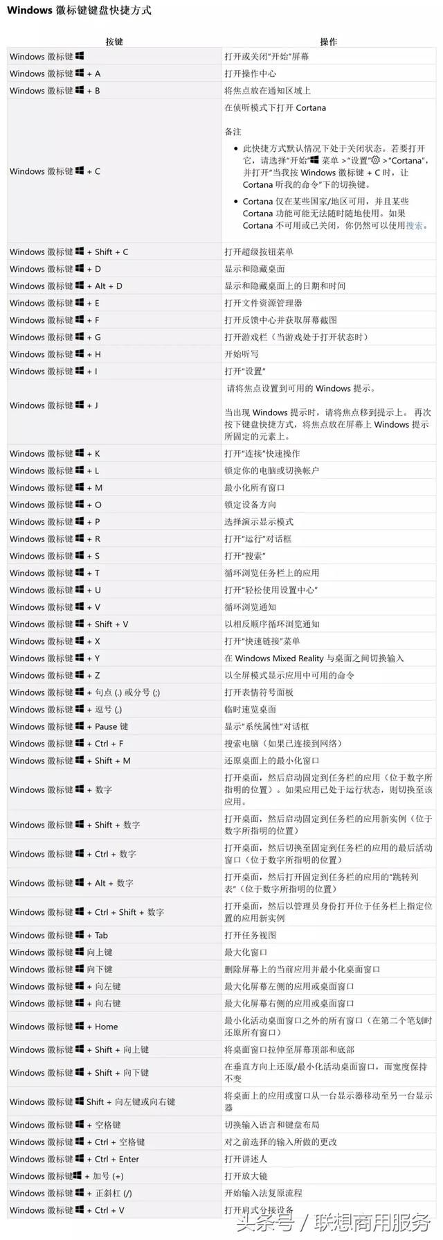 Win10 系统有哪些快捷键让你6的飞起？