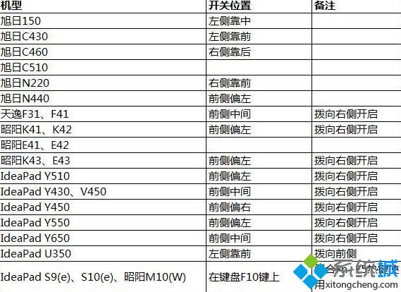 Win10网络设置找不到wlan选项怎么解决？