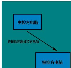 win10如何让其他电脑远程连接 win10电脑远程控制方法1.jpg