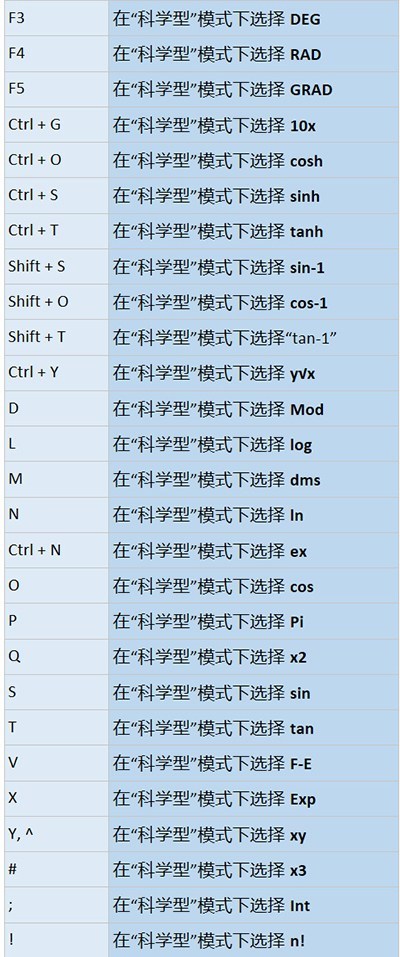 win10计算器快捷键