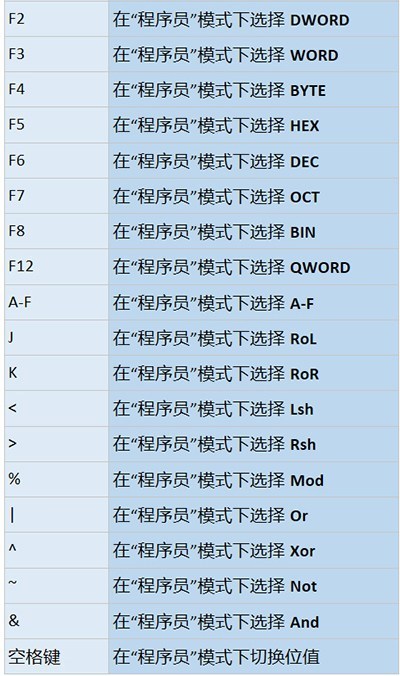 win10计算器快捷键