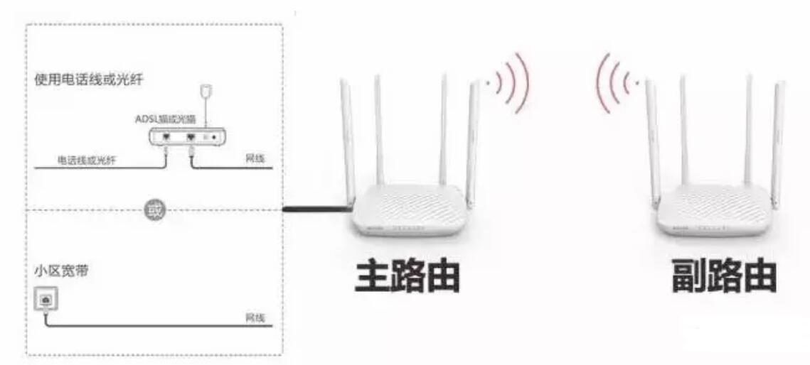 win10设置路由器桥接教程
