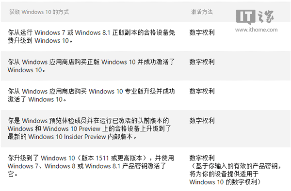  win10激活技巧：用Win7为Win10申请数字许可证激活