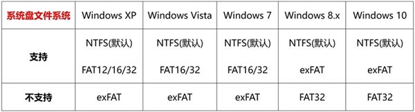 如何在exFAT分区中安装启动win10 1903