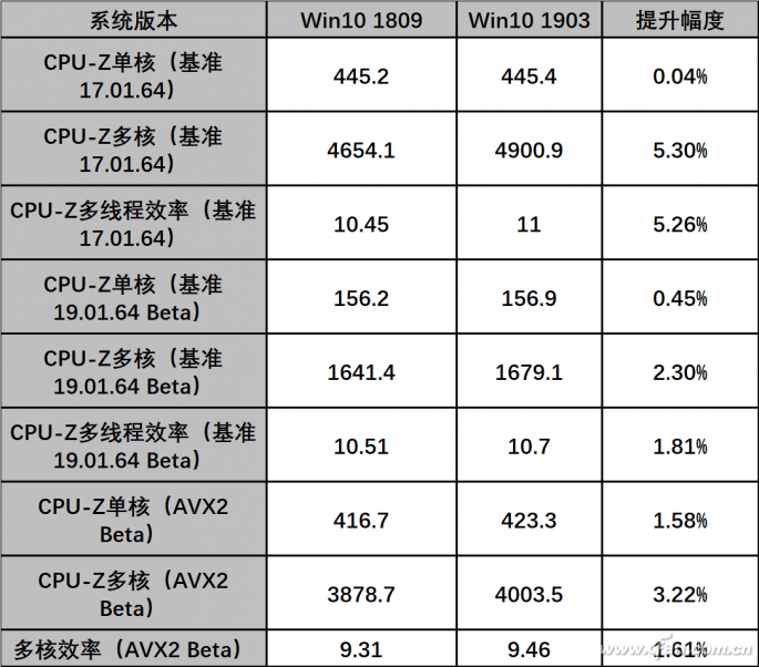 新版Win10的AMD锐龙2