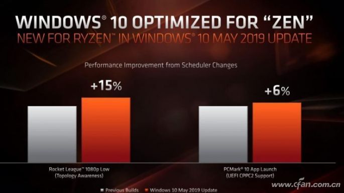 新版Win10的AMD锐龙4