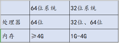 电脑安装系统选32位还是64位？