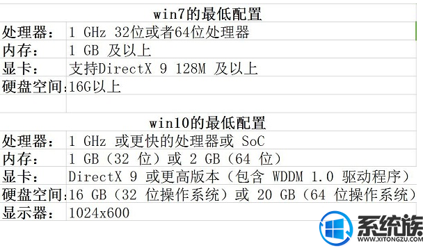 玩游戏用Win7旗舰版还是Win10专业版好？