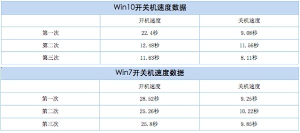 Win7和Win10系统开机速度