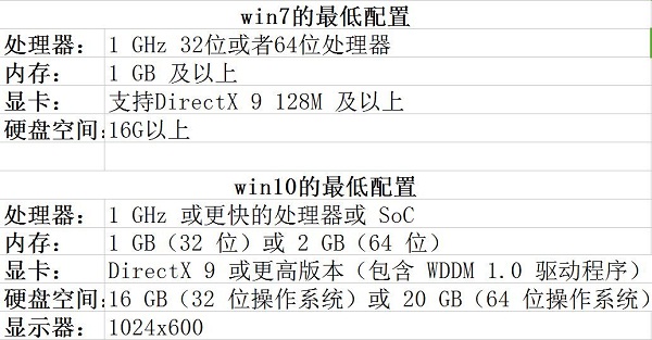 Win7和Win10系统最低配置要求