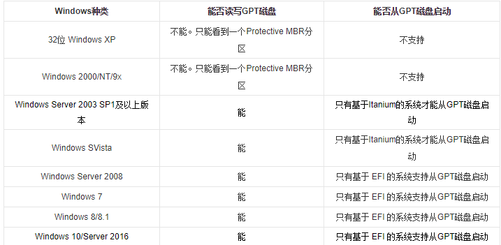 Win10系统分区是用MBR还是GPT