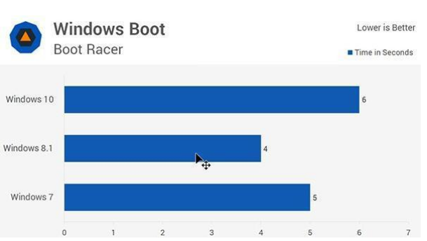 Win10系统比Win7系统快吗