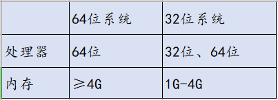Windows10系统安装32位还是64位系统