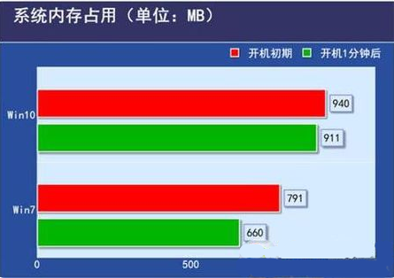 低配电脑是安装Win10系统还是Win7系统