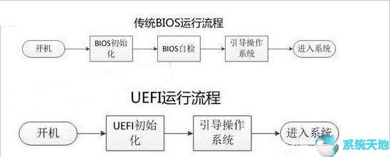 BIOS启动方式转换为UEFI