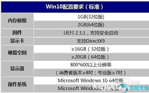 Win10标准配置要求