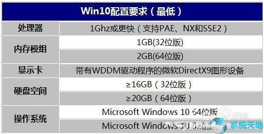 Win10最低配置要求
