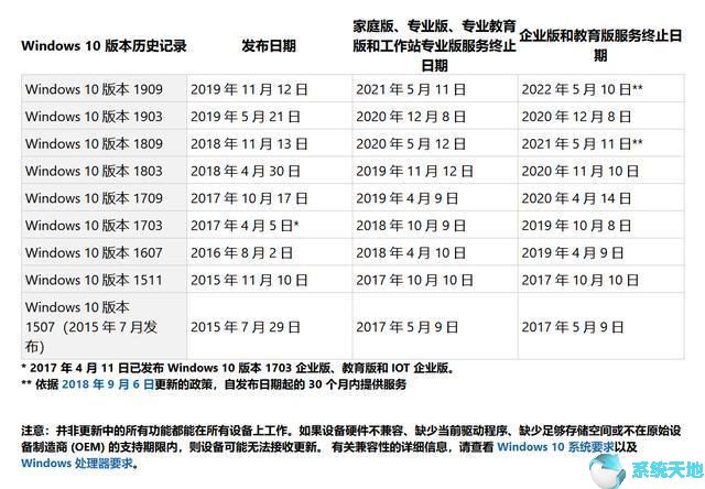 Win10系统各大版本何时终止服务