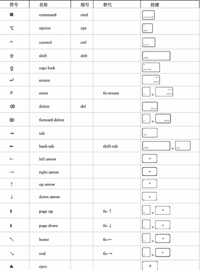 苹果Macbook快捷键大全