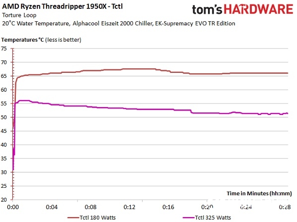 AMD撕裂者BUG：超频功耗越高 温度越低3.jpg