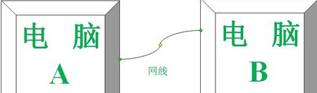 两台电脑之间传送大容量文件的技巧