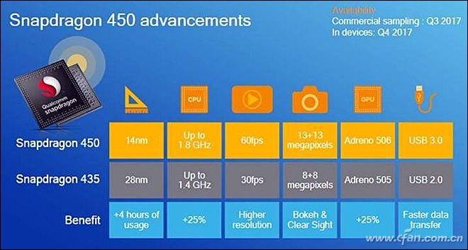 骁龙400家族新成员，骁龙450的性能怎么样？2.jpg