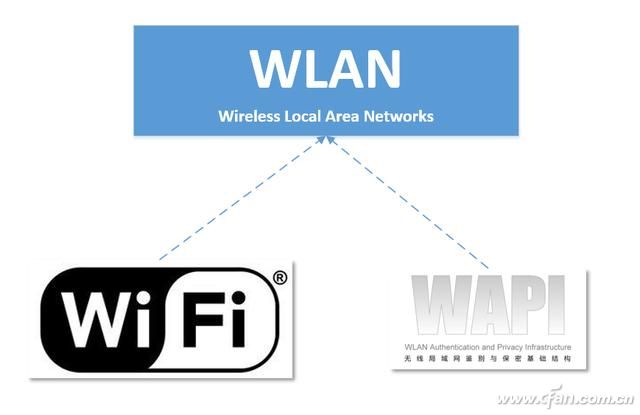 Wi-Fi不是WLAN！为什么手机上有些显示Wi-Fi？4