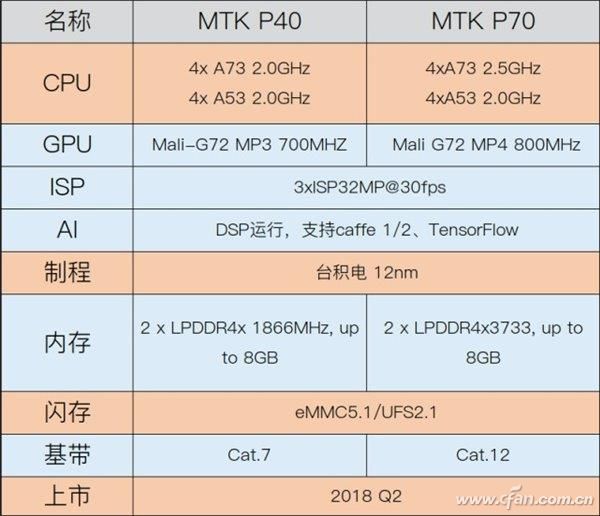 2018年,智能手机市场值得期待的中端处理器