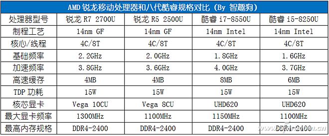 AMD发布第八代锐龙APU，性能让八代酷睿汗颜捕获